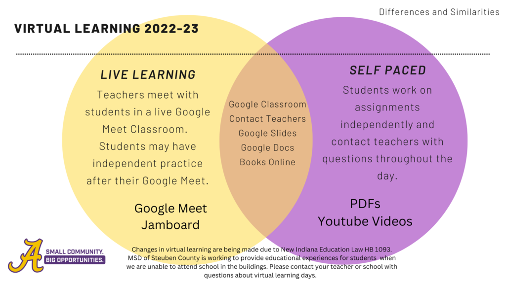 Yellow and purple venn diagram comparing and contrasting live virtual learning and self-paced virtual learning